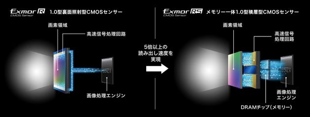 メモリー一体1.0型積層型Exmor RS（R） CMOSセンサー